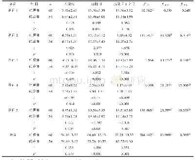 表2 两组患者足部自我护理行为得分比较