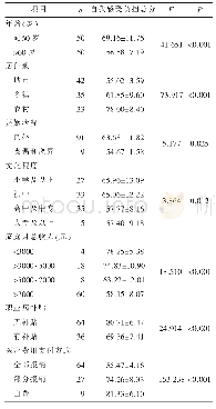 表2 患者自我感受负担单因素分析