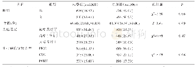 表4 患者一般资料两组间的比较