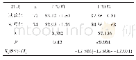 表2 两组患者干预前后焦虑得分比较（分，±s)