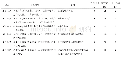 表1 实习生各站点考核内容及赋予分值