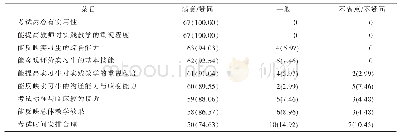 表4 老师对考核的满意度