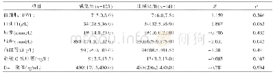 表3 腹膜透析住院患者感染组与非感染组临床指标比较
