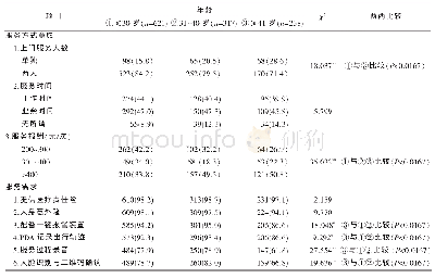 表3 不同年龄护士对“互联网+护理”上门服务方式意愿率和需求率比较