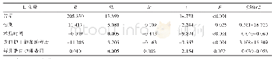 表3 结直肠癌造口患者支持性照顾需求影响因素的多重线性回归分析