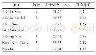 表1 Pub Med数据库刊载护士职业召唤相关文献的核心期刊