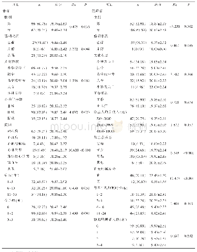 表2 CHF患者照顾者准备度影响因素的单因素分析