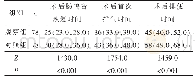 表2 两组患者肠鸣音恢复时间及首次肛门排气、排便时间比较[h,M(P25,P75)]