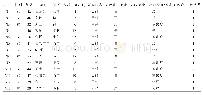 表1 输液外包装质量：乳腺癌根治术后患者病耻感的描述性现象学研究