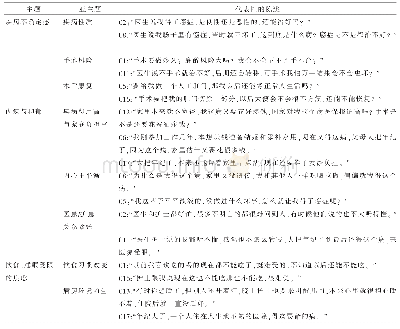 表2 肠造瘘患者手术前情绪体验访谈主题