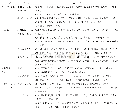 表3 肠造瘘患者手术后-出院前情绪体验访谈主题