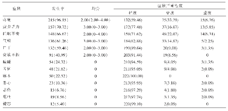 表2 肺癌术后患者症状发生率及严重程度