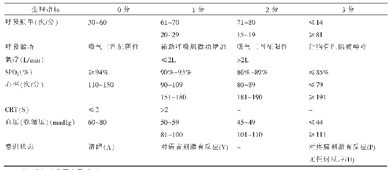 表1 改良儿童早期预警评分系统