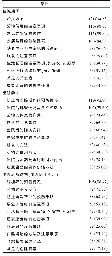 表1 脑梗死患者健康教育知识需求3个时期排序前10个条目（n=128;n/%）