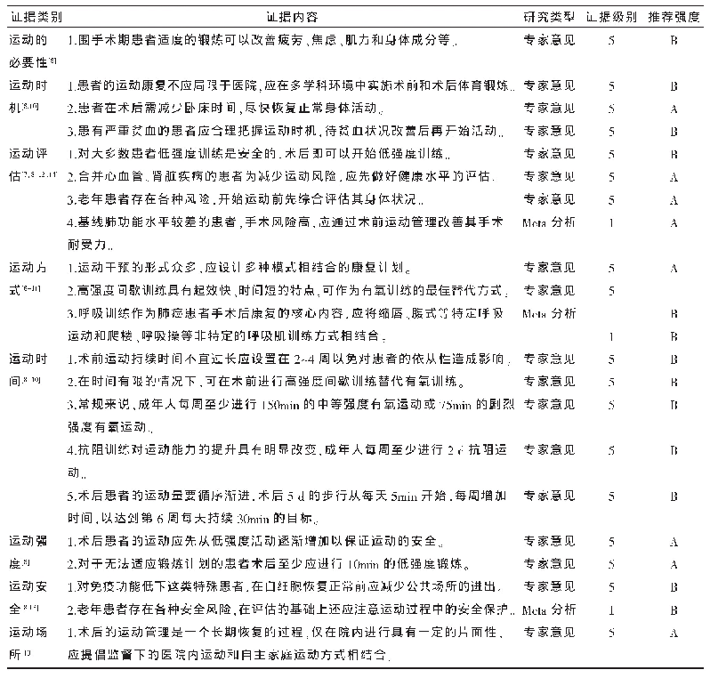 表4 肺癌患者围手术期运动管理干预证据汇总