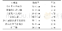 表1 区域站降水实况：2011年乌兰察布市一次局地暴雨天气过程诊断与分析