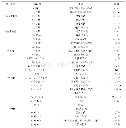 表1 猪场免疫程序：免疫做得好  猪病掉头跑