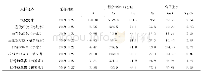 表1 黄河流域不同水体中4种主要离子的浓度及比例