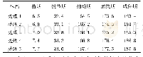 表3 高粱植株高度调查表（单位：cm)