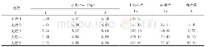 表5 高粱产量调查表：炭基肥料不同施用量对高粱生育性状及产量的影响