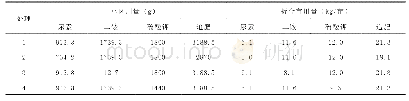 表1 减肥增效试验方案处理代码及用量表