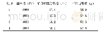 表1 田间调查与考种统计表