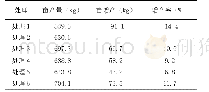 表6 产量调查表：耕地保护与质量提升肥料校正试验报告