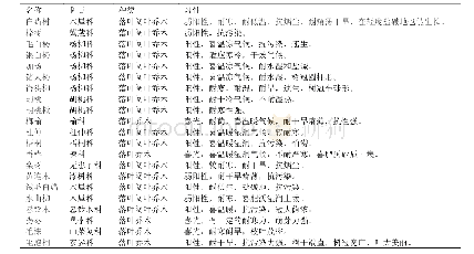 表2 落叶行道树：浅析园林造景和城市绿化中的树木配置