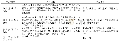 表1 优化的课程体系：高职专科与应用本科衔接探讨——以食品加工技术（乳品工艺方向）为例