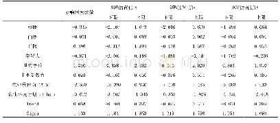 表4 种植业生态效率的影响因素及截断双自举回归的置信区间（观测数为736)