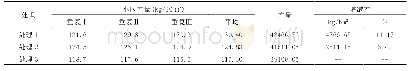 表2 试验点各处理黄瓜产量统计表（单位：kg/hm)