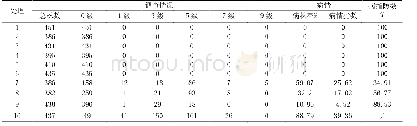 表2 末次药后24 d防效