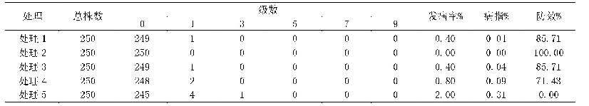 表2 末次药后15 d稻瘟病病情调查表