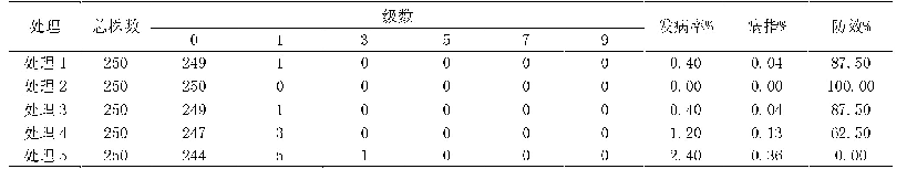 表3 末次药后30 d稻瘟病病情调查表