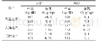 表2 不同处理对籽粒茎叶产量及全氮含量的影响
