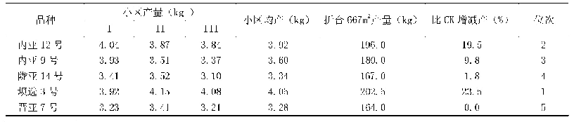 表3 参试品种农艺、经济性状