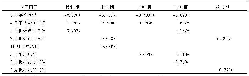 表2 玉米主要发育期与气候因子间的相关关系