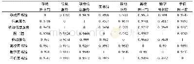 《表3 高频关键词相异矩阵 (部分)》