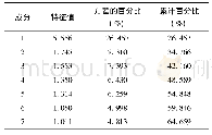 《表5 主成分分析结果：情绪刺激对微博信息分享意愿的影响实证研究》