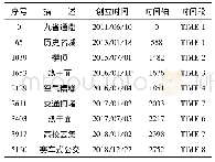 表2 知乎平台用户描绘某中部省会城市的标签(部分)