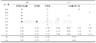 表5 标准化分析结果：移动阅读用户采纳的非对称多重并发因果关系研究