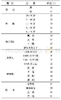 《表2 样本基本情况：健康信息甄别能力影响因素研究——基于我国四城市居民的质性分析》