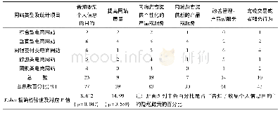 《表2 收集个人信息的目的》