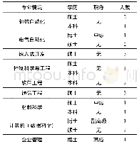 表1 受访人员基本信息：跨学科团队知识整合影响因素研究——以智能制造项目为例