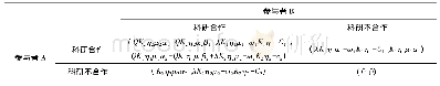 《表3 虚拟学术社区参与主体科研合作的博弈支付矩阵》