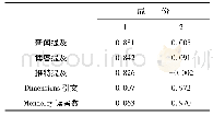 表6 旋转成份矩阵：基于补充计量指标的我国哲学社会科学开放获取论文国际影响力评价研究