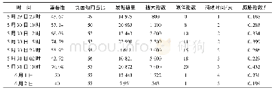 表1 太原师范学院“校园暴力”事件态势指标与威胁指数