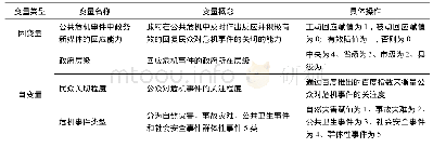 表1 变量的概念及操作：公共危机信息传播中的政务新媒体回应能力影响因素研究——基于2013年以来90个公共危机事件的分析