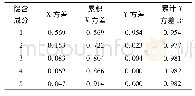 表5 极差无量纲VIKOR评价方差解释比例