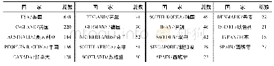 表2 发表信息行为研究论文17篇及以上的国家